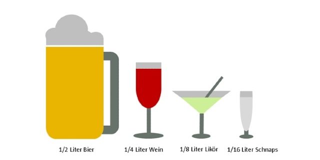 Ein halber Liter Bier, ein viertel Liter Rotwein, ein Achtel Likör und ein Sechzehntel Schnaps in Form einer graphischen Abbildung